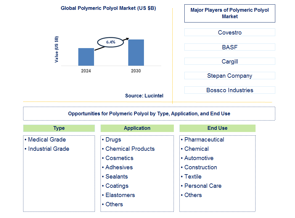 Polymeric Polyol Trends and Forecast